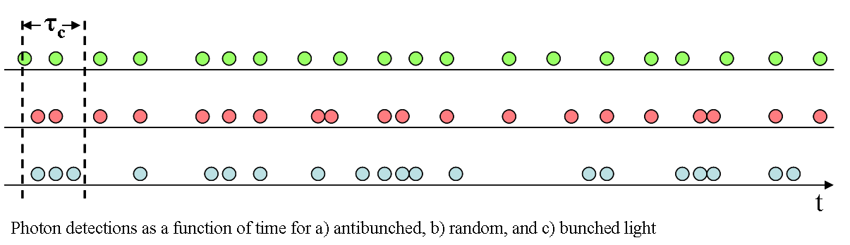 Representation of bunched antibunched and coherent light