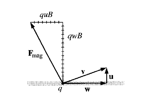 magnetic force