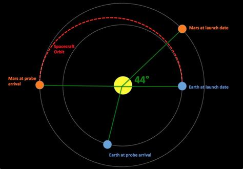 Mars transfer orbit