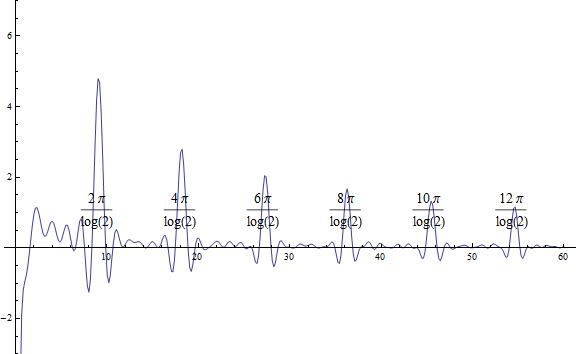 2 Pi div log2 spectrum