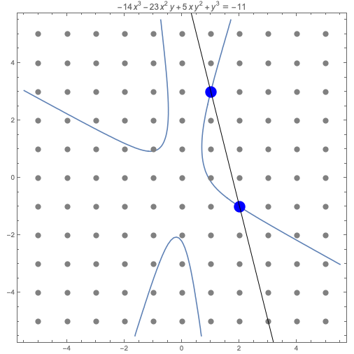 Plot of -14x^3-23x^2 y+5x y^2+y^3=-11