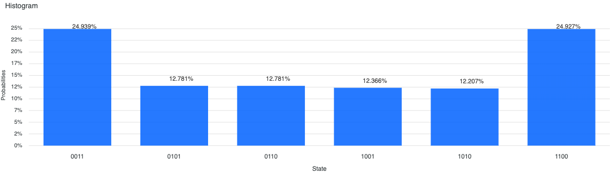 results