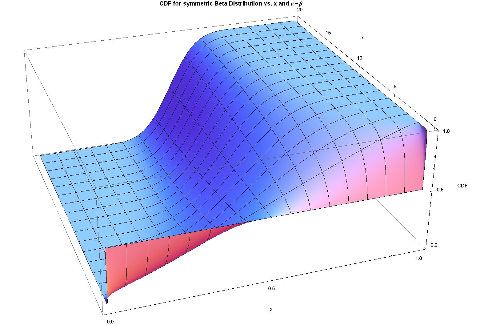 3D graph