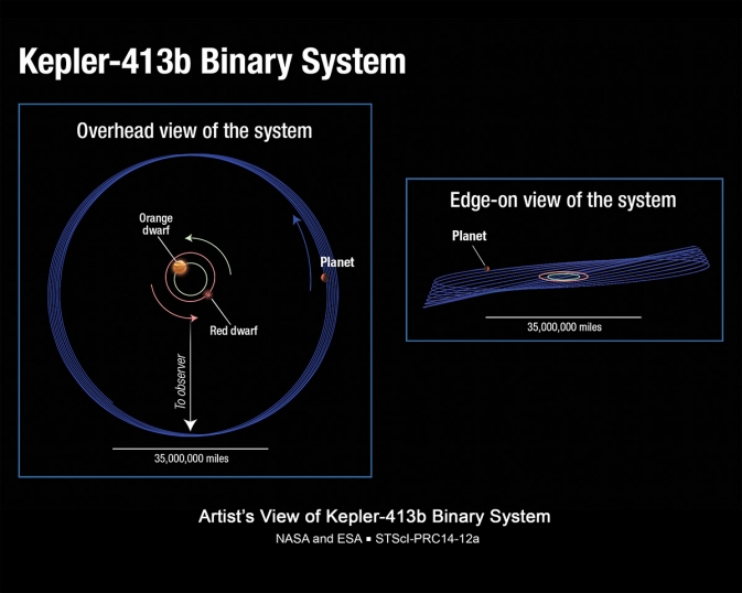 Image showing overhead and edge on views of orbits