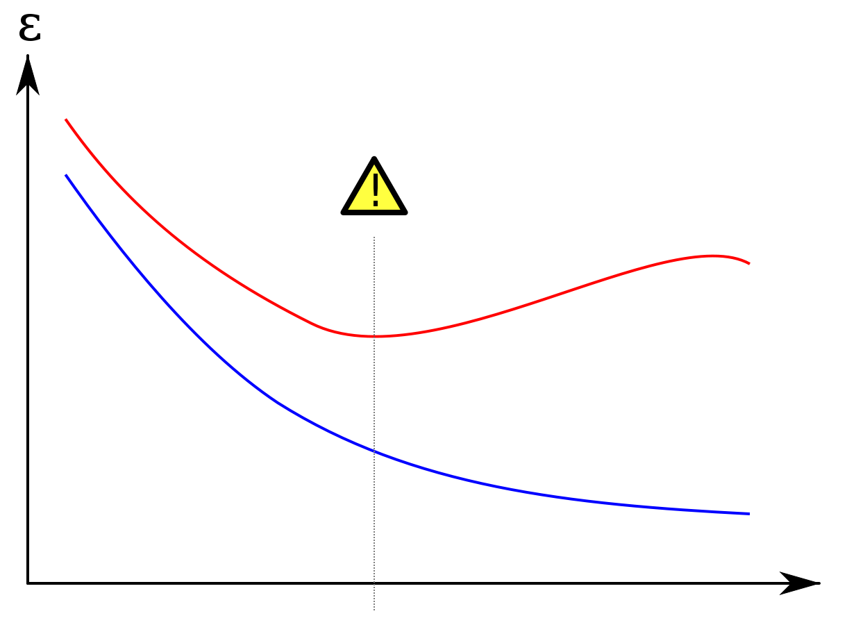 Learning Curves - Training vs Validation Error