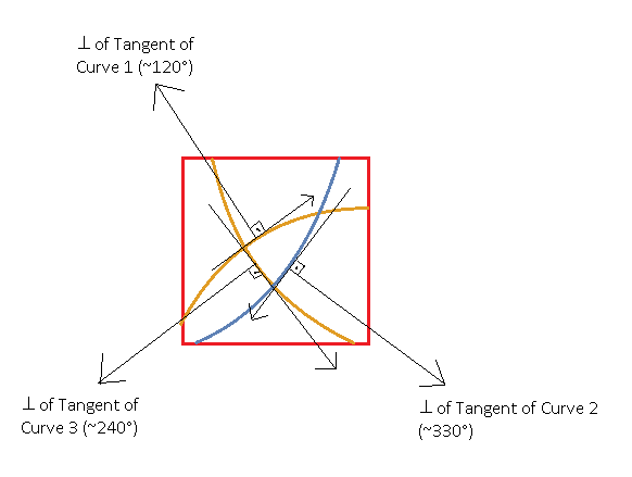 mesh tangent