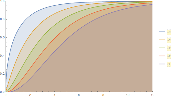 Plot[Evaluate[Table[CDF[ChiSquareDistribution[k],x],{k,1,5}]],{x,0,12},Filling->Axis,PlotLegends->Automatic,PlotRange->{{0,12},{0,1}},ImageSize->500]