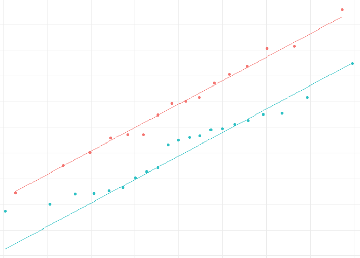 QQ Plot for each group