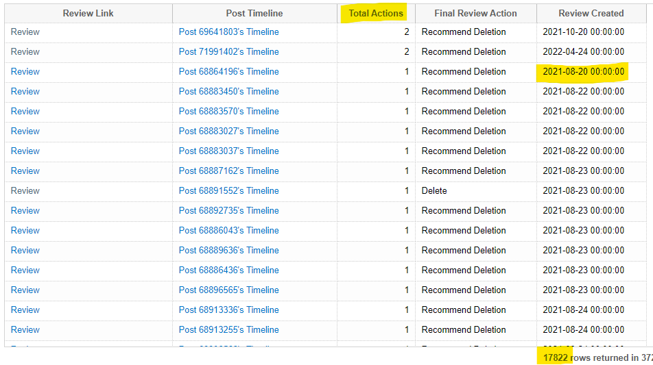 Data table showing that all reviews ending with either type of "Delete" review action have ended after only 1 or 2 actions, and that this started occurring in late August of 2021, the same time as the review queue project concluded