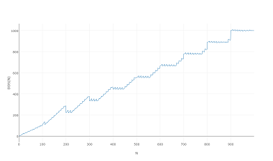 DDS 1000 plot