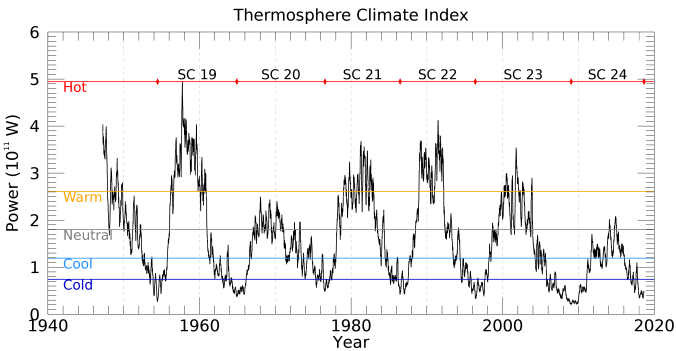 Thermosphere climate index