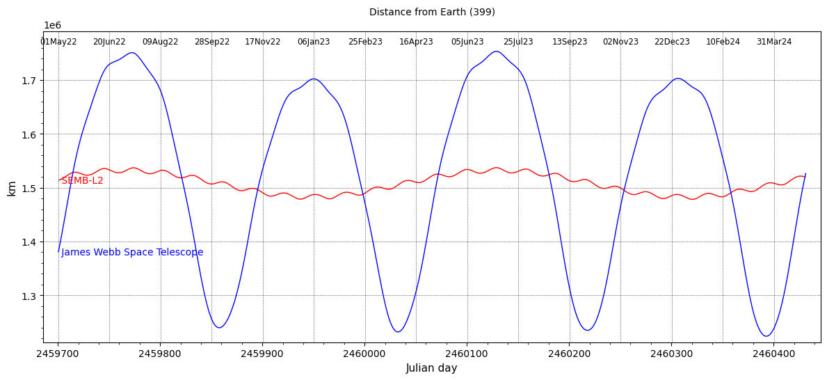 Distances from Earth to JWST & L2