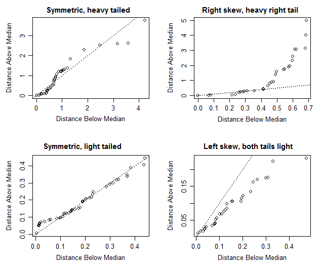 Symmetry plots of above type for samples from four distributions