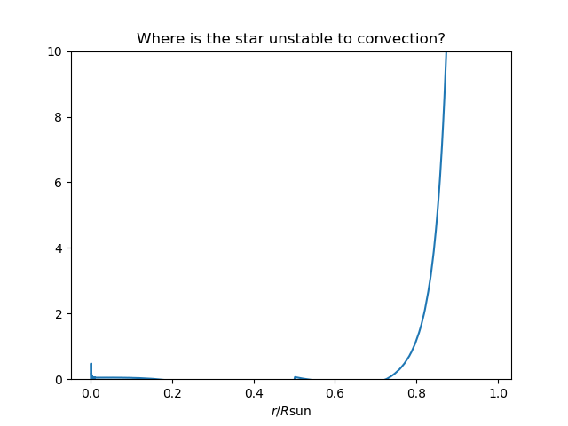 Plot of convective stability