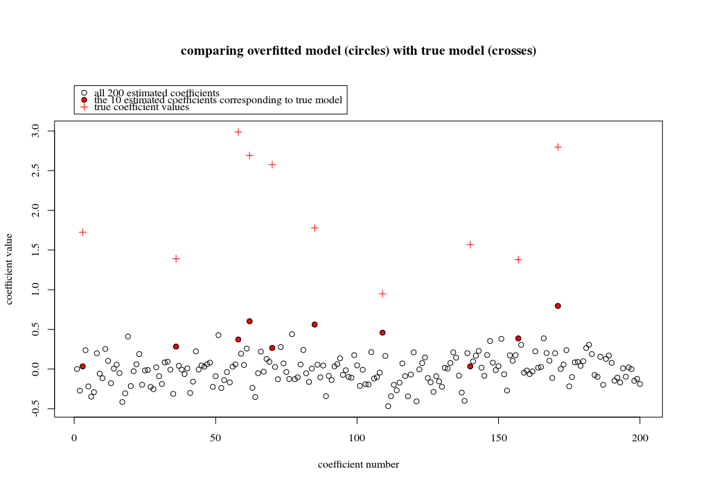 example of over-fitting being reduced