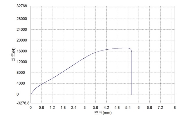 17-4 PH stainless steel load vs. displacement curve