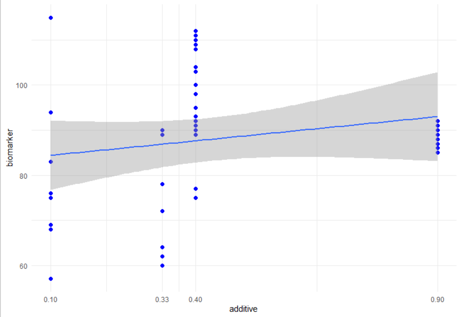 scatterplot and linear regression line