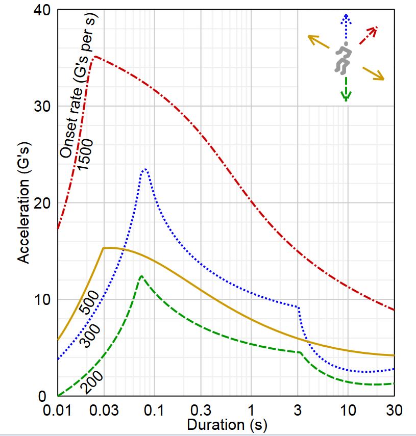 Human g-tolerances