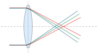 chromatic aberration