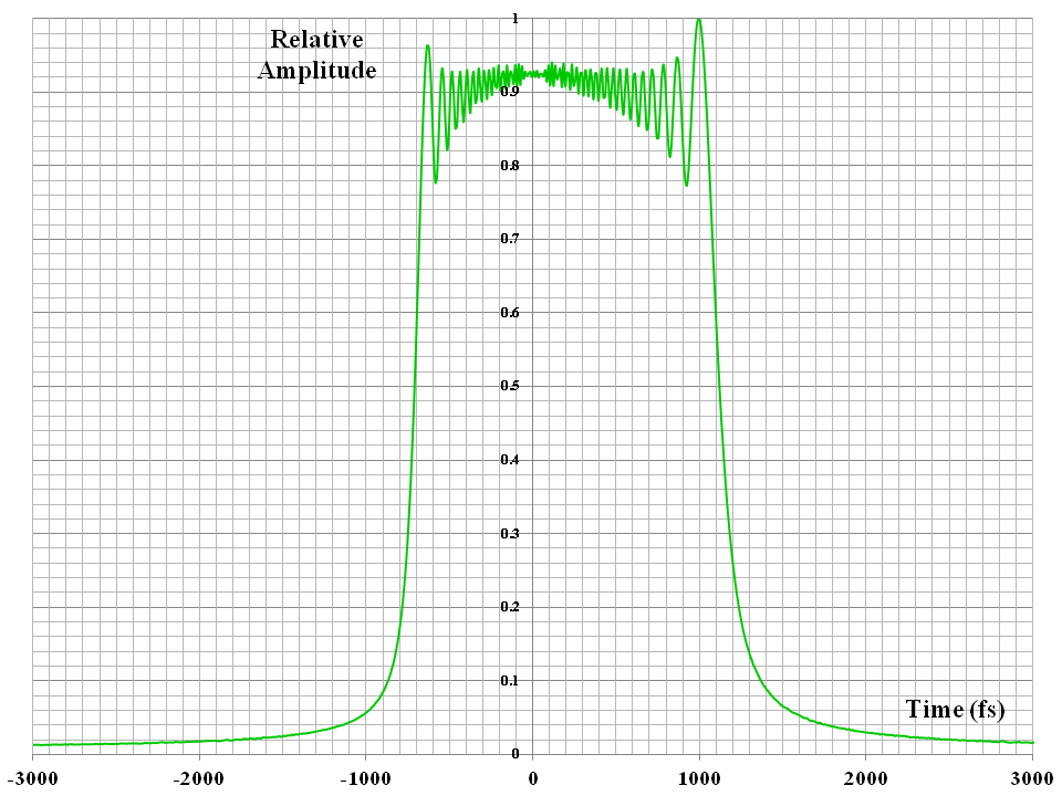 Fibre Impulse Response