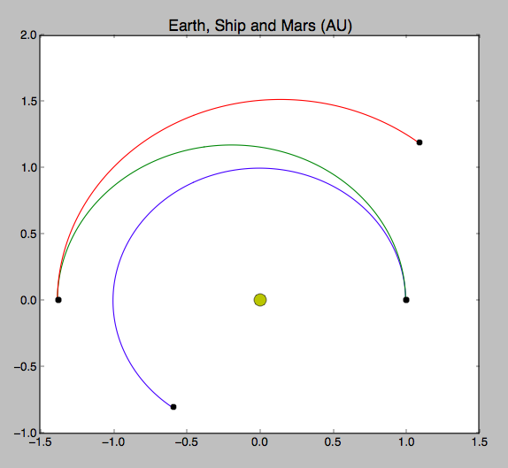 quickie orbit Earth to Mars