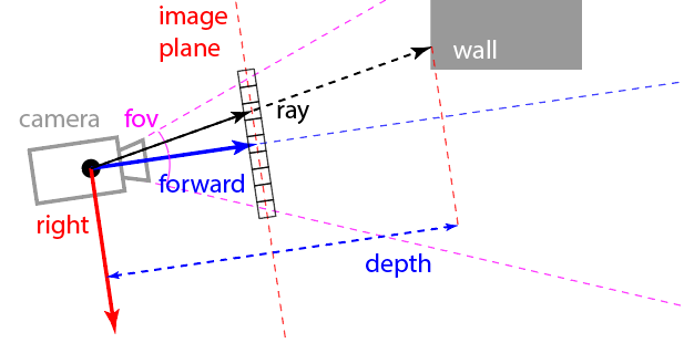 Diagram of raycasting setup