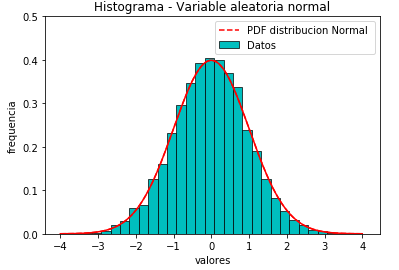 Distribución Normal Estandar