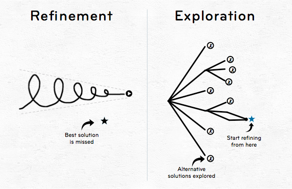 Refinement vs. exploration