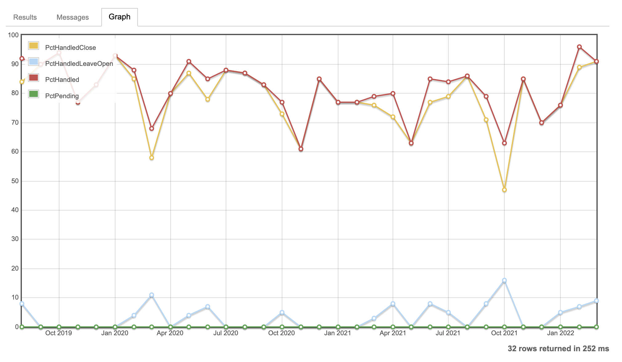 Graph showing the percentage of questions that have a flag or vote to close that end up getting closed from August 2019 until March 2022. While it occasionally dips down below 70%, it's generally in the 80-90% range overall