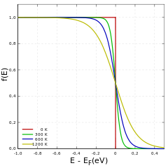 Fermi-Dirac distrubutions