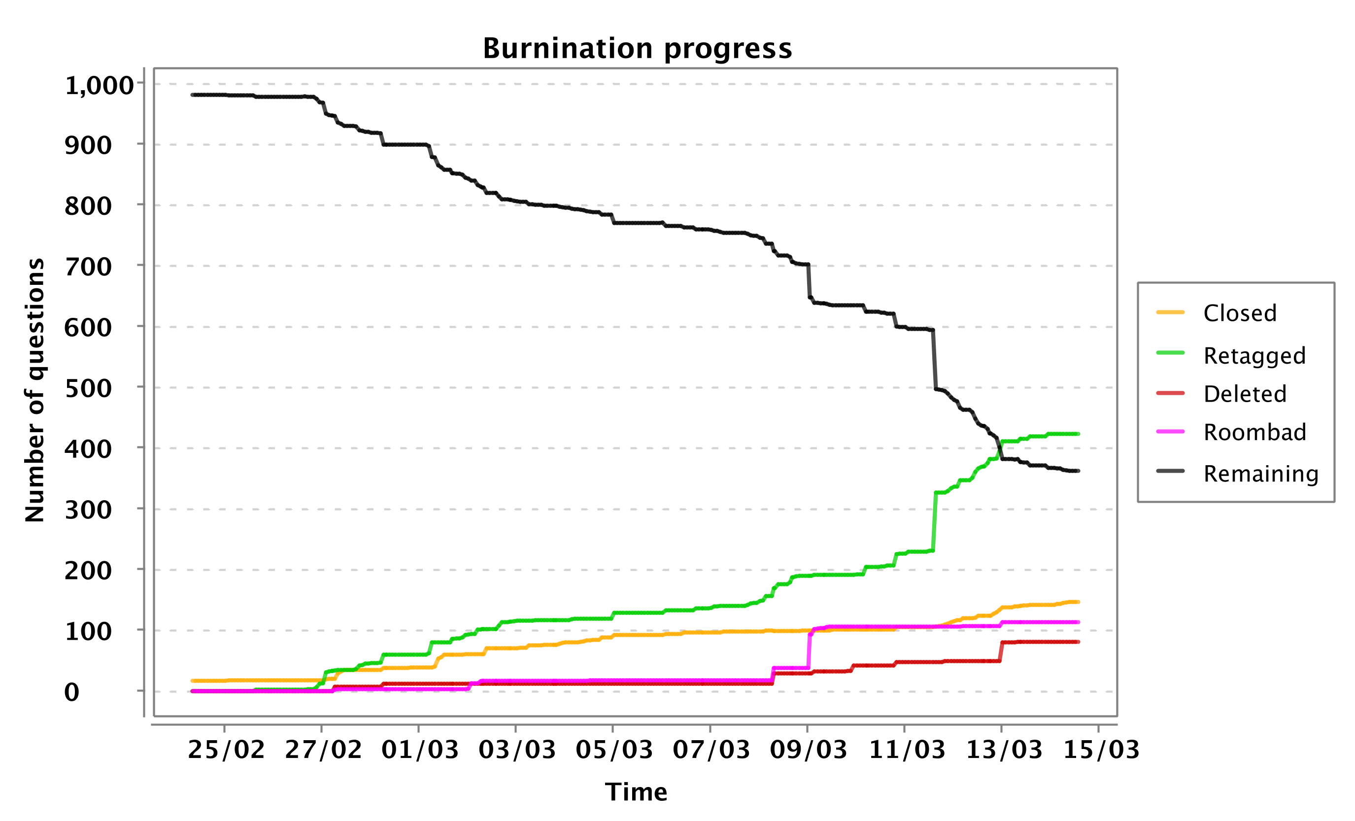 burnination progress chart