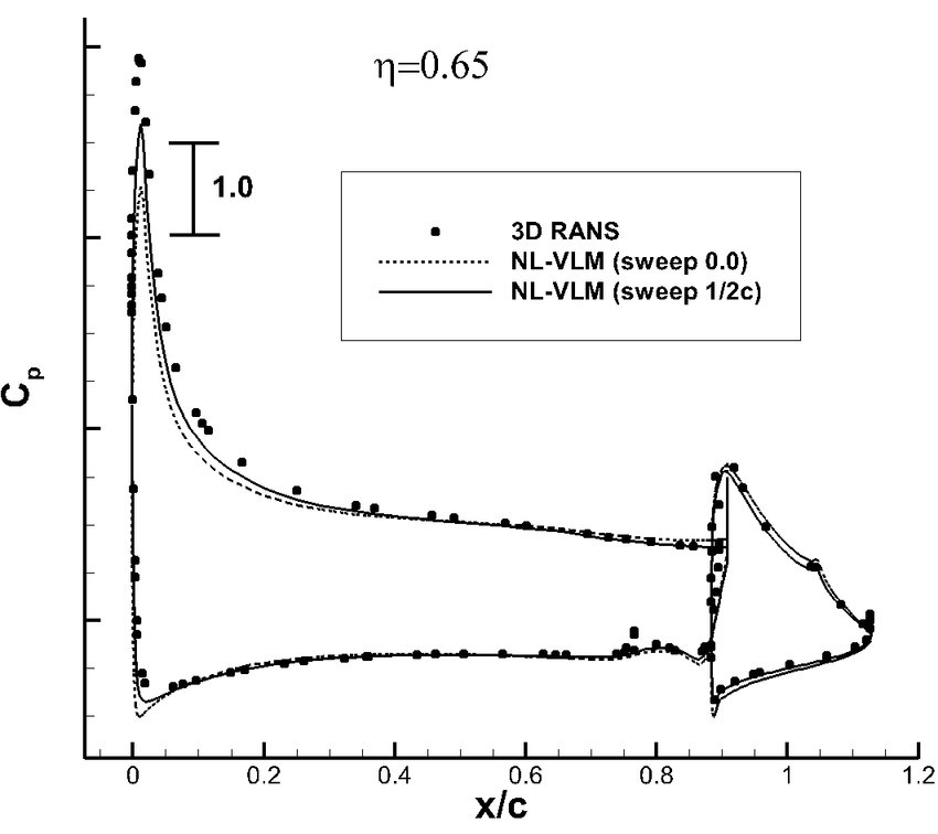 Pressure distribution on a flapped airfoil near maximum lift