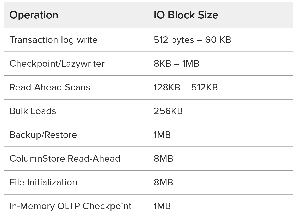 I/O Block Sizes