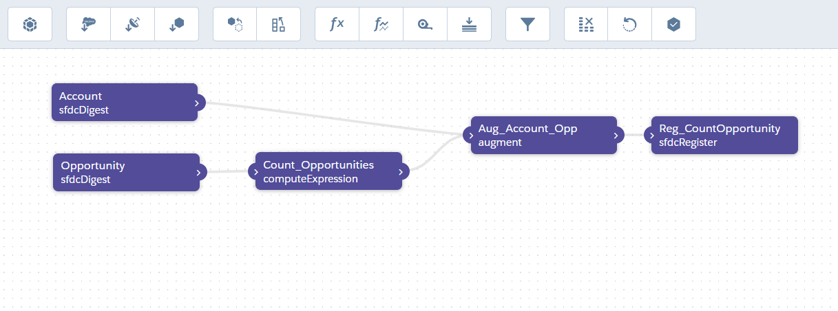 Einstein Analytics dataset