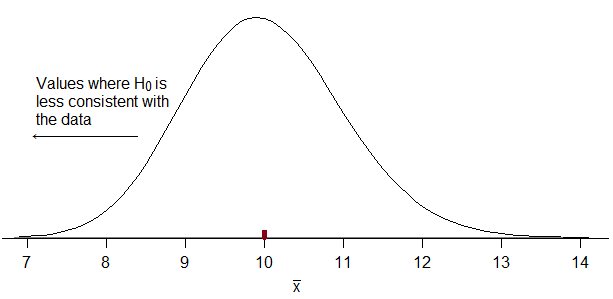 density for gamma with shape 100 and mean 10