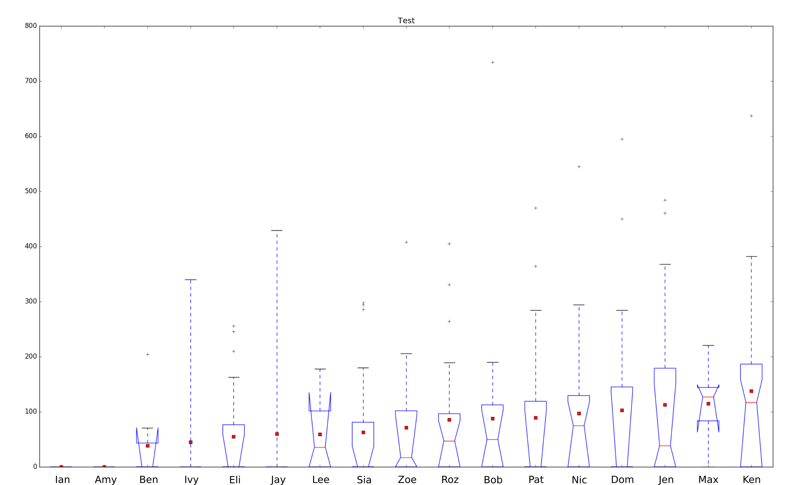 Sample data