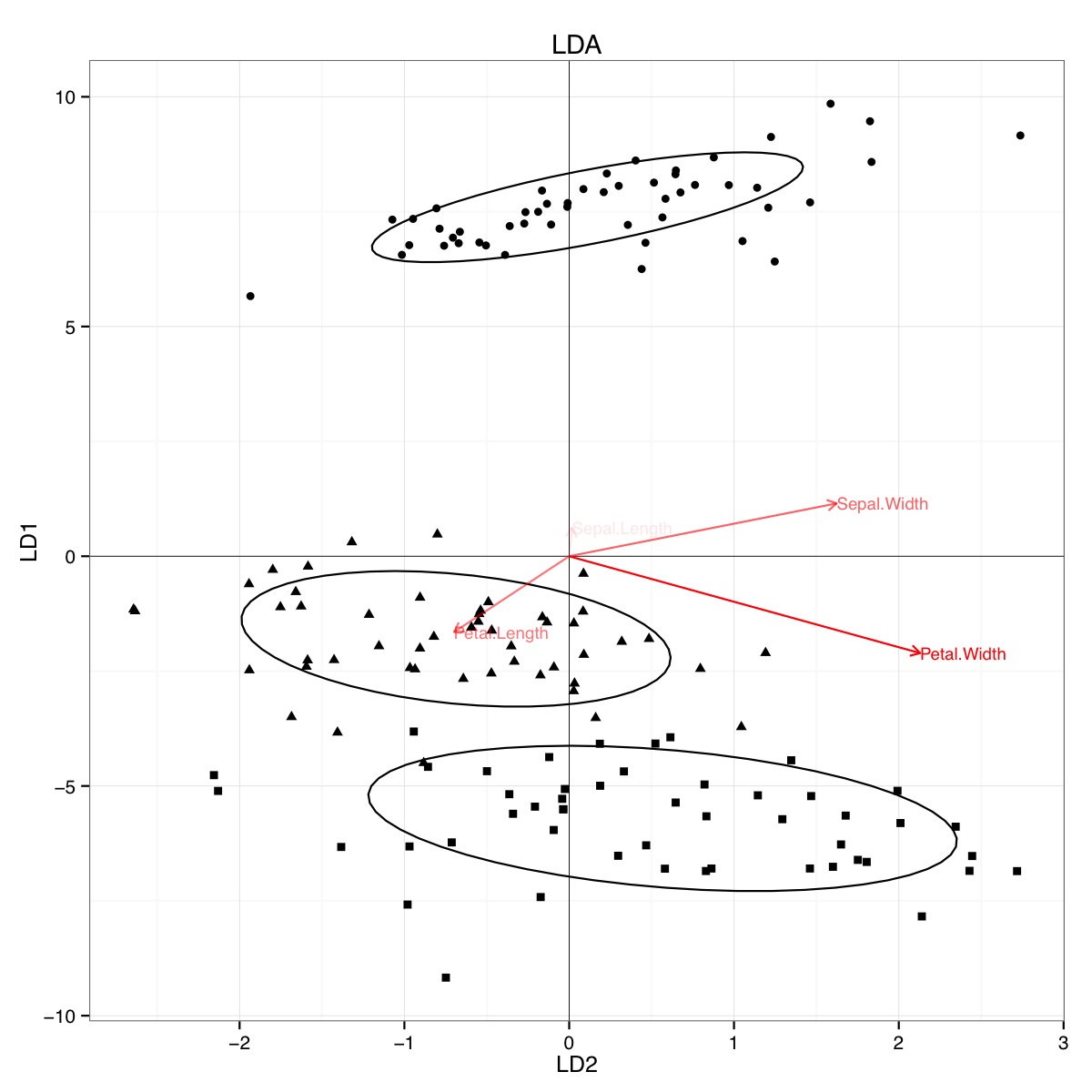 Example LDA biplot using the iris data set in R