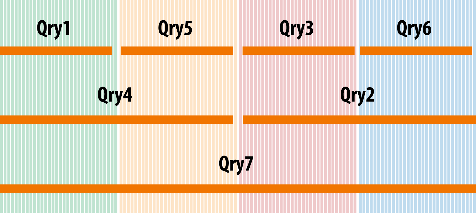 Nodes used based on degree of parallelism needed by query