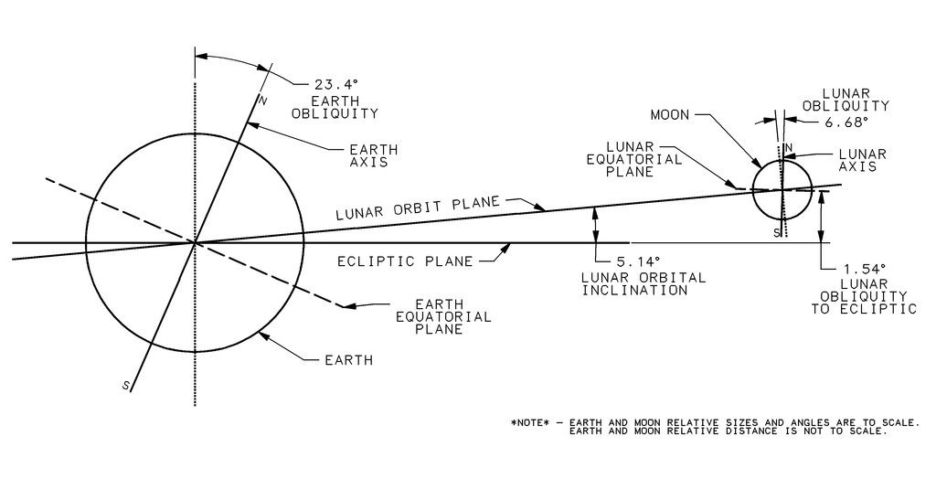 Lunar_Orbit_and_Orientation_with_respect_to_the_Ecliptic.tif