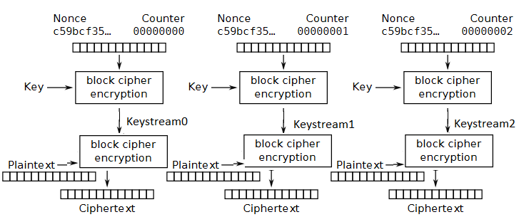 Modified counter mode of operation