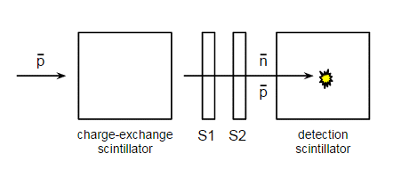 Anti-neutron generator