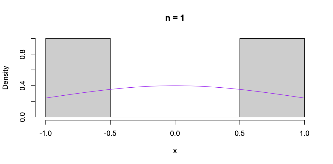 n=1 histogram