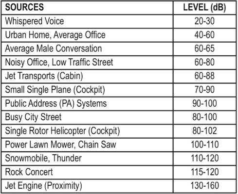 Sound levels 