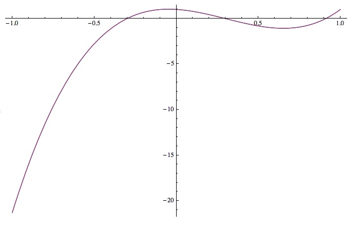 plot of derivative