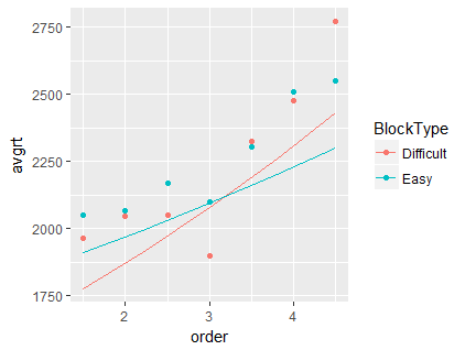 the dots are predicted values from predict() and the lines are predicted values from effect()