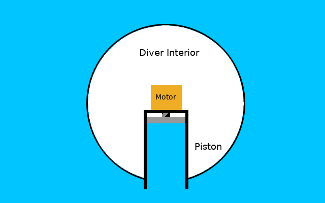 Submarine in sinking configuration