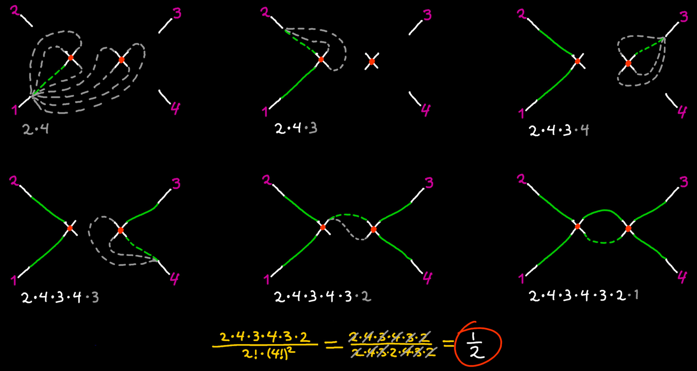 Counting symmetry factor example picture