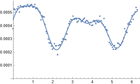 Data and fit with 4 sets of sine curves