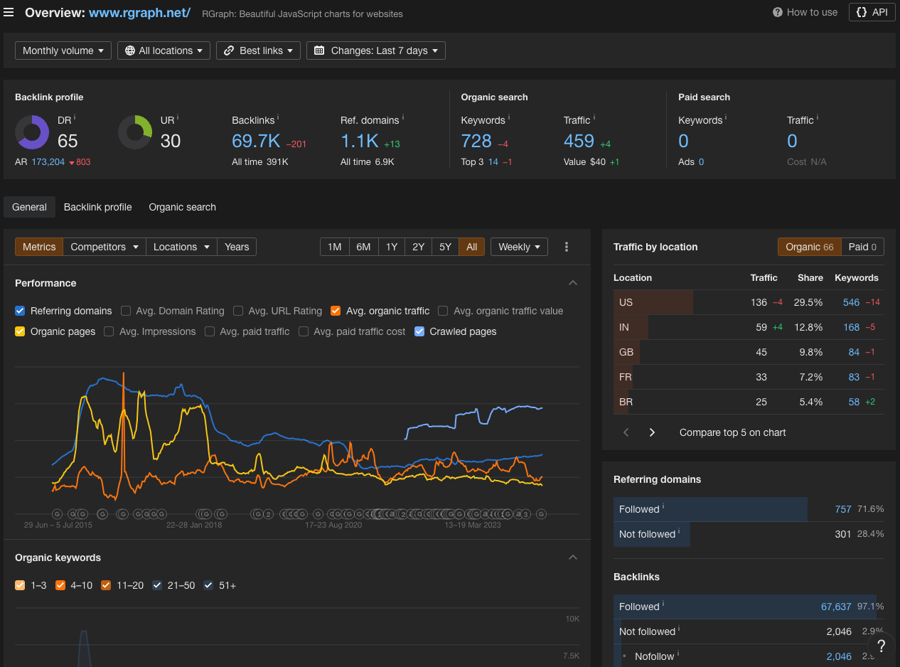 Ahrefs overview of OP's site