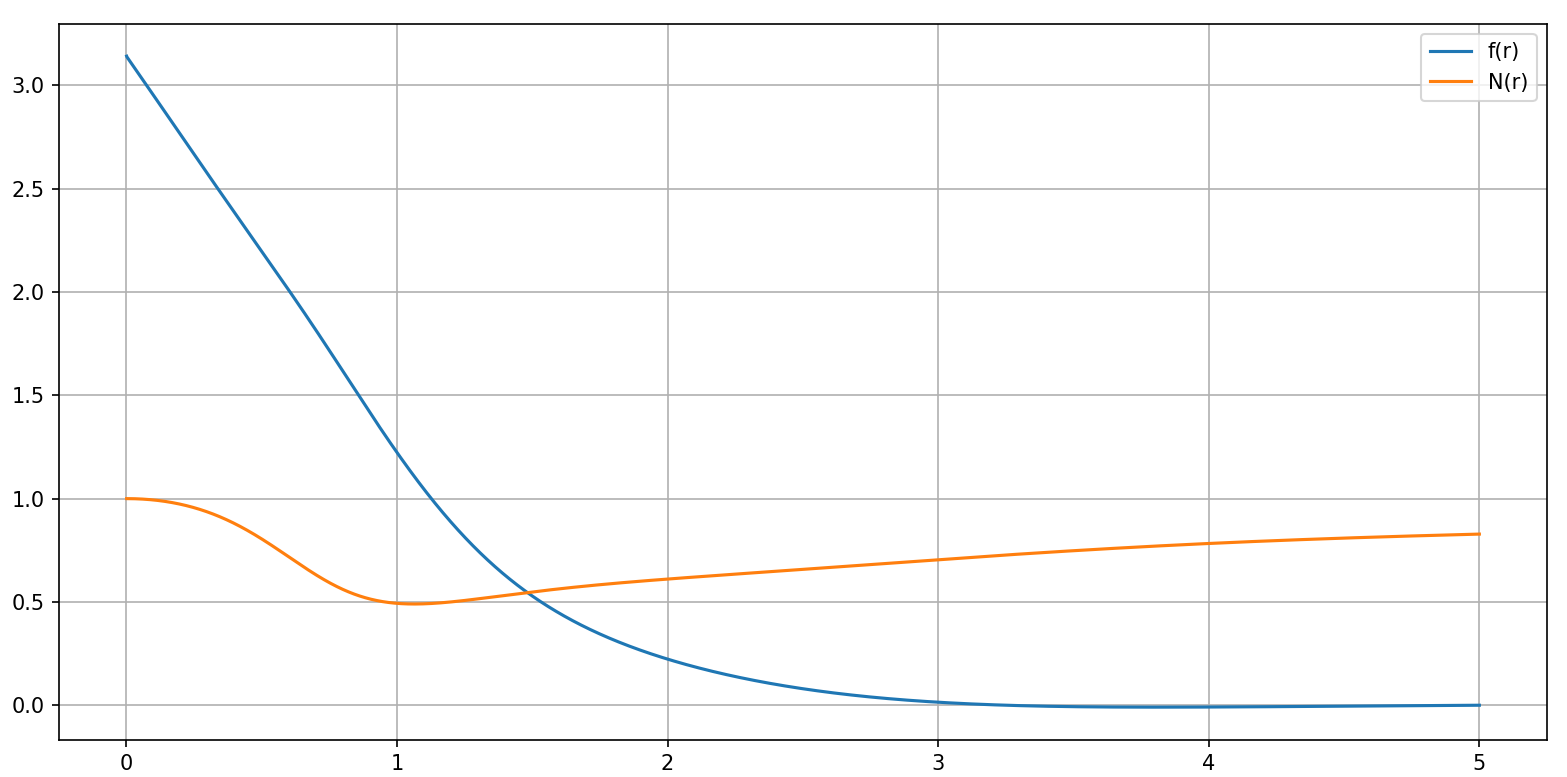 The nature of the plot using solve_bvp